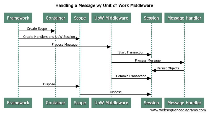 UoWwithMiddleware