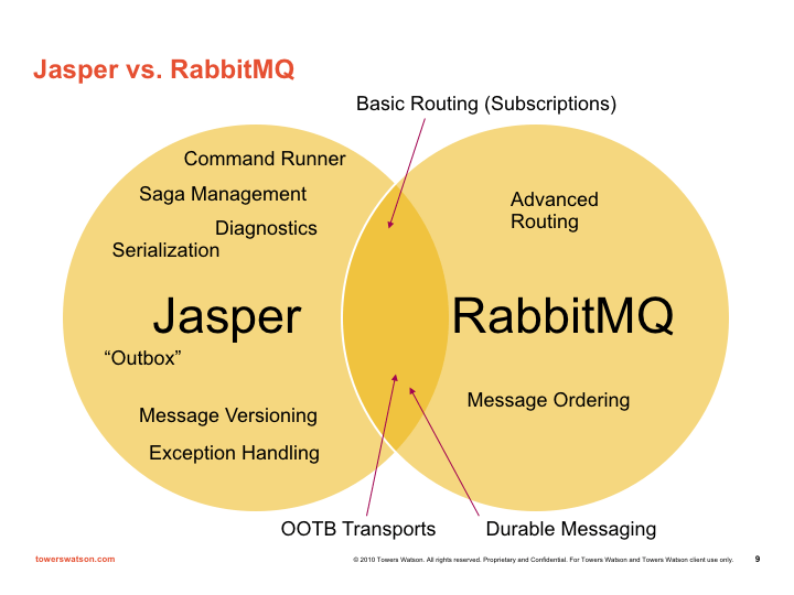 JasperAndRabbitMQ