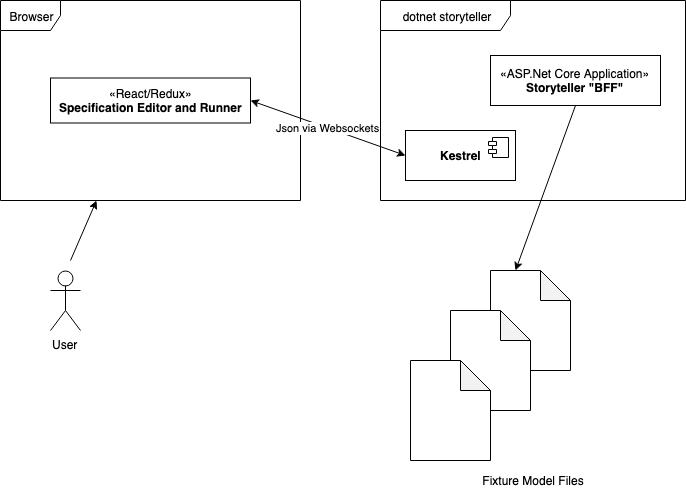 Headless Storyteller