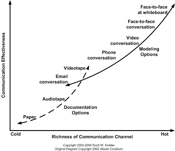 communicationModes