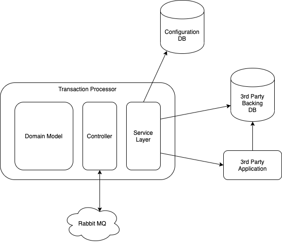 TestAutomationScenario-Transaction Processor